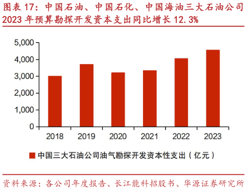 如何才能中国石油、中国石化、中国海油三大石油公司