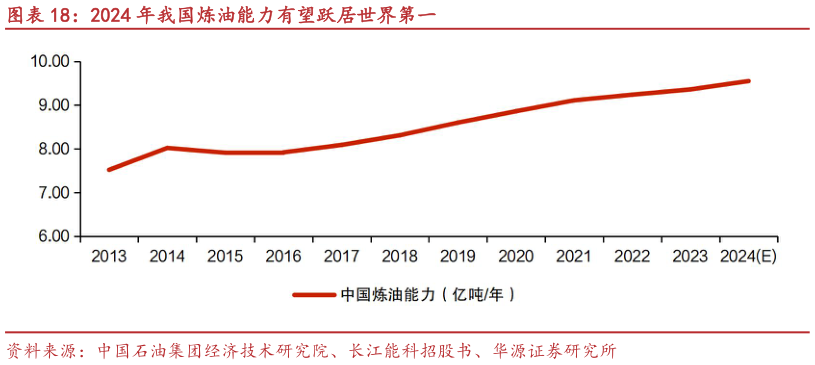 如何了解2024 年我国炼油能力有望跃居世界第一