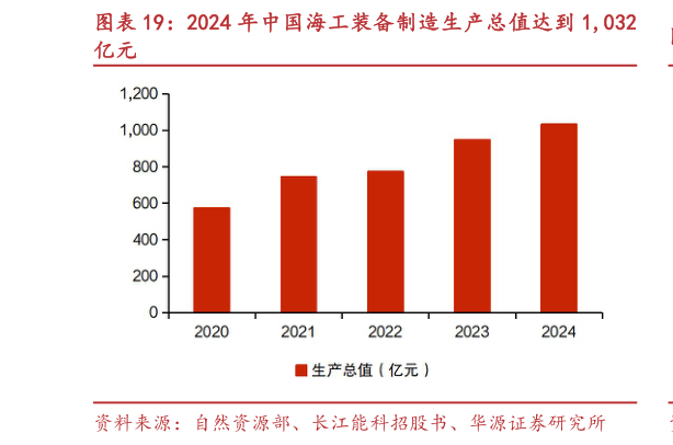 想关注一下2024 年中国海工装备制造生产总值达到 1,032