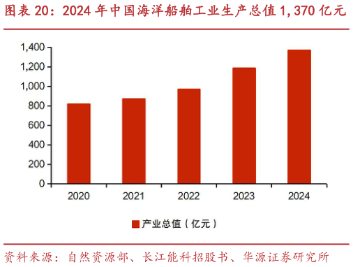 咨询大家2024 年中国海洋船舶工业生产总值 1,370 亿元