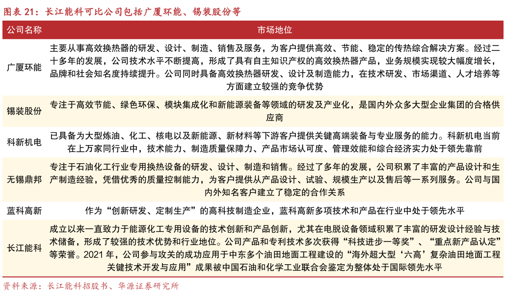如何才能长江能科可比公司包括广厦环能、锡装股份等
