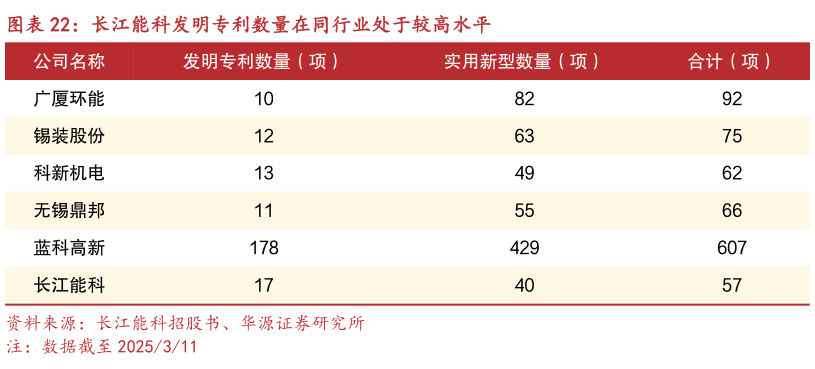 谁知道长江能科发明专利数量在同行业处于较高水平