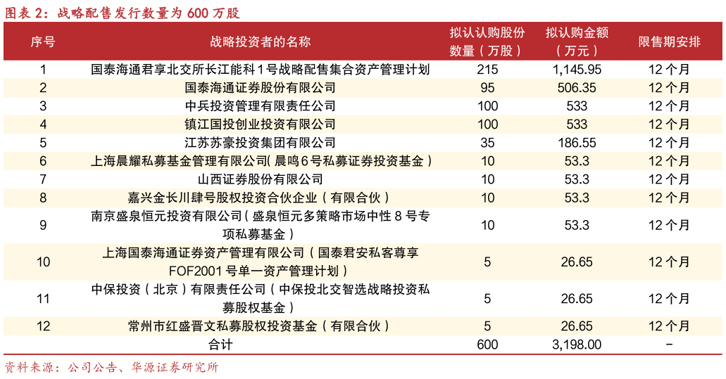 你知道战略配售发行数量为 600 万股