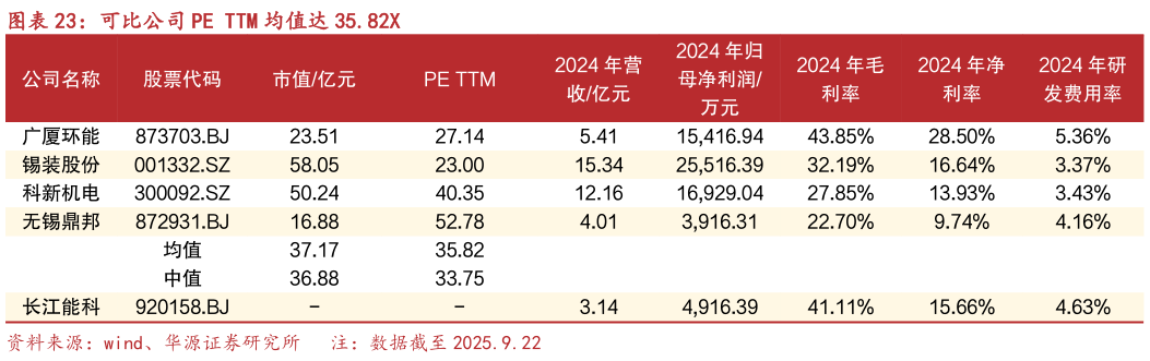 怎样理解可比公司 PE TTM 均值达 35.82X