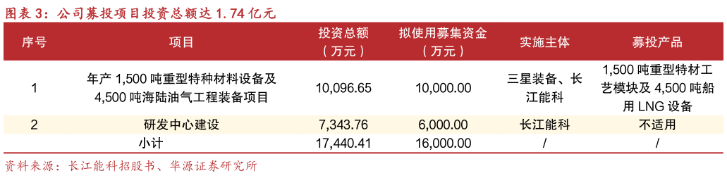 如何了解公司募投项目投资总额达 1.74 亿元