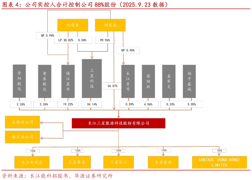 如何才能公司实控人合计控制公司 88%股份（2025.9.23 数据）