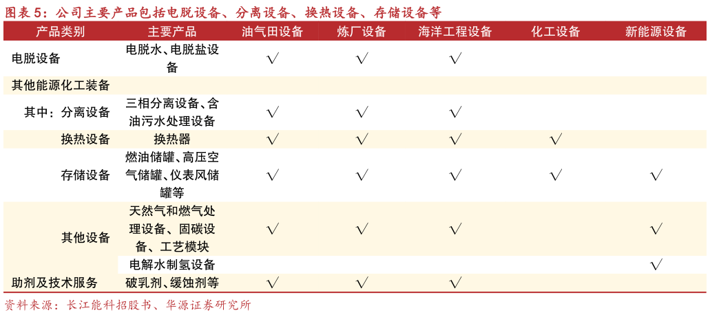 各位网友请教一下公司主要产品包括电脱设备、分离设备、换热设备、存储设备等