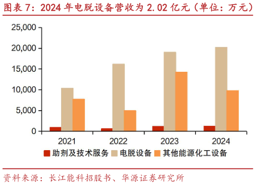如何解释2024 年电脱设备营收为 2.02 亿元（单位：万元） 2024 年电脱设备毛利率为 46.2%