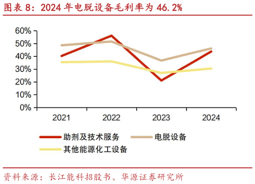 请问一下2024 年电脱设备毛利率为 46.2%