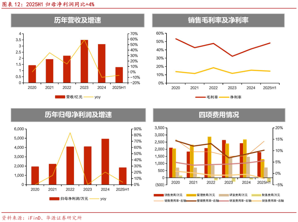 如何解释2025H1 归母净利润同比4%