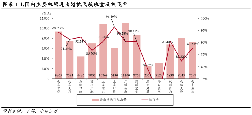 如何看待-1.国内主要机场进出港执飞航班量及执飞率?