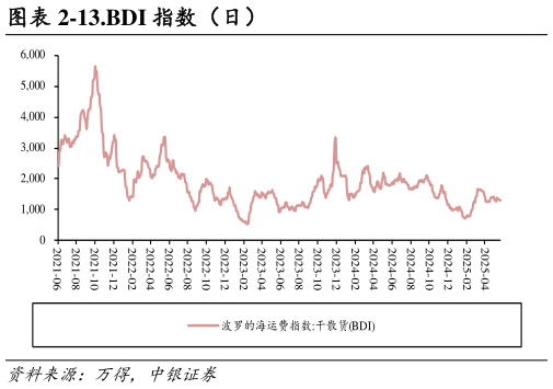 我想了解一下-13.BDI 指数(日)?