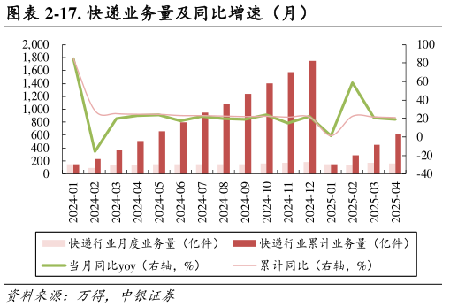 如何看待-17. 快递业务量及同比增速(月)?