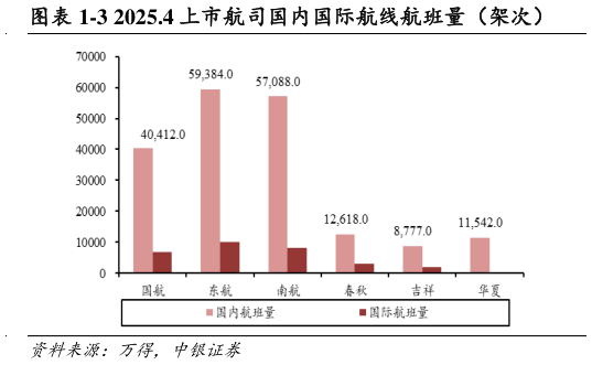 如何解释-3 2025.4 上市航司国内国际航线航班量(架次)?