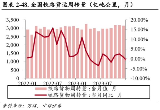 咨询下各位-48. 全国铁路货运周转量(亿吨公里,月)?