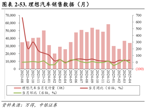 我想了解一下-53. 理想汽车销售数据(月)?
