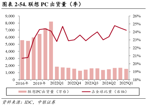 想关注一下-54. 联想 PC 出货量(季)?