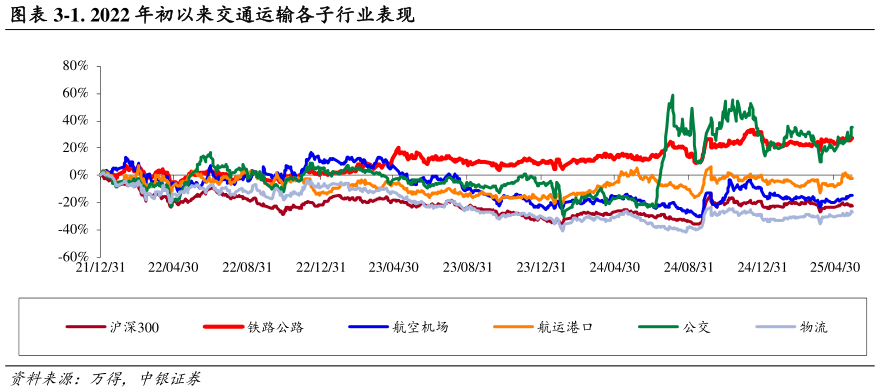 你知道-1. 2022 年初以来交通运输各子行业表现?
