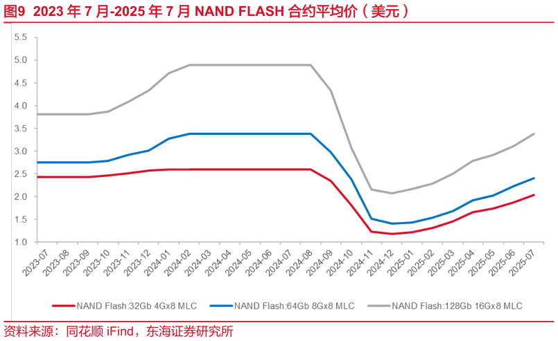谁能回答2023 年 7 月-2025 年 7 月 NAND FLASH 合约平均价（美元）?