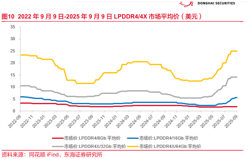 咨询大家2022 年 9 月 9 日-2025 年 9 月 9 日 LPDDR44X 市场平均价（美元）?