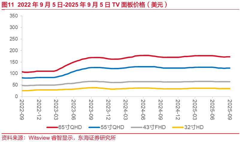 想关注一下2022 年 9 月 5 日-2025 年 9 月 5 日 TV 面板价格（美元）?