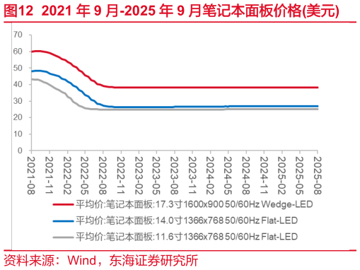 我想了解一下2021 年 9 月-2025 年 9 月笔记本面板价格美元?