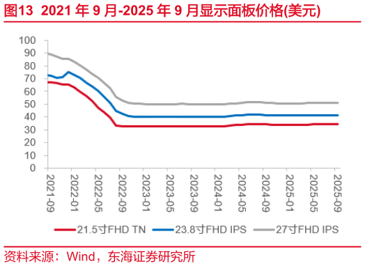 咨询下各位2021 年 9 月-2025 年 9 月显示面板价格美元?