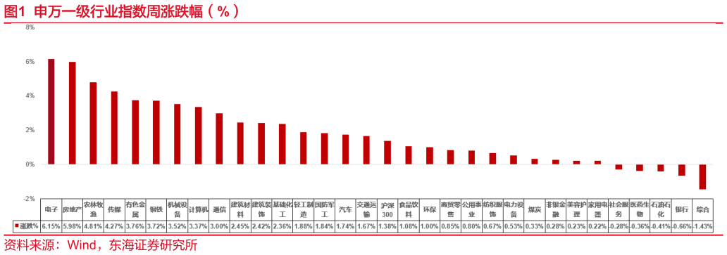 如何才能申万一级行业指数周涨跌幅（%）?