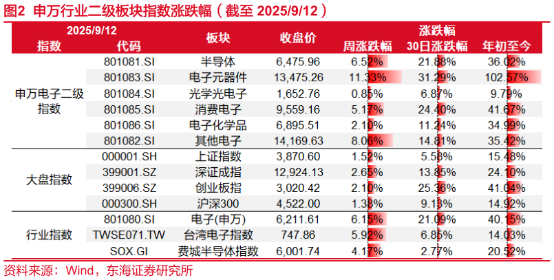 谁能回答申万行业二级板块指数涨跌幅（截至 2025912）?