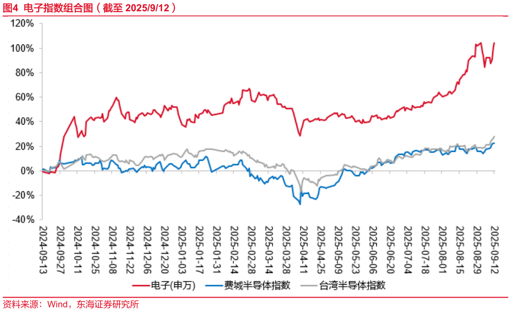 请问一下电子指数组合图（截至 2025912）