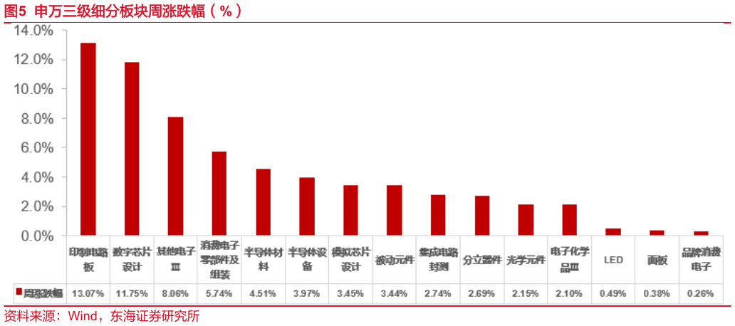 如何了解申万三级细分板块周涨跌幅（%）?