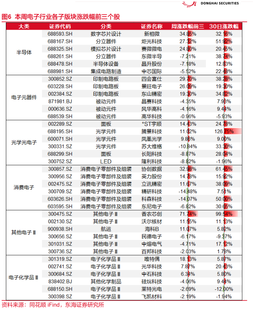 如何才能本周电子行业各子版块涨跌幅前三个股?