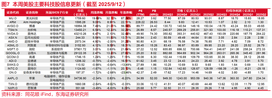 如何看待本周美股主要科技股信息更新（截至 2025912）?