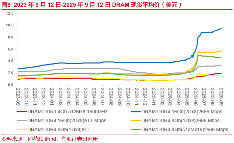 咨询下各位2023 年 9 月 12 日-2025 年 9 月 12 日 DRAM 现货平均价（美元）?
