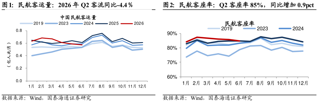 请问一下民航客运量：2026 年 Q2 客流同比-4.4民航客座率：Q2 客座率 85%，同比增加 0.9pct