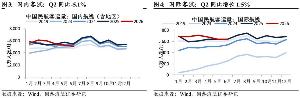 如何才能国际客流：Q2 同比增长 1.5%