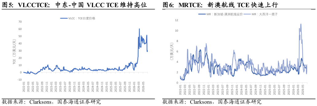 想问下各位网友MRTCE：新澳航线 TCE 快速上行 国内客流：Q2 同比-5.1% VLCCTCE：中东-中国 VLCC TCE 维持高位
