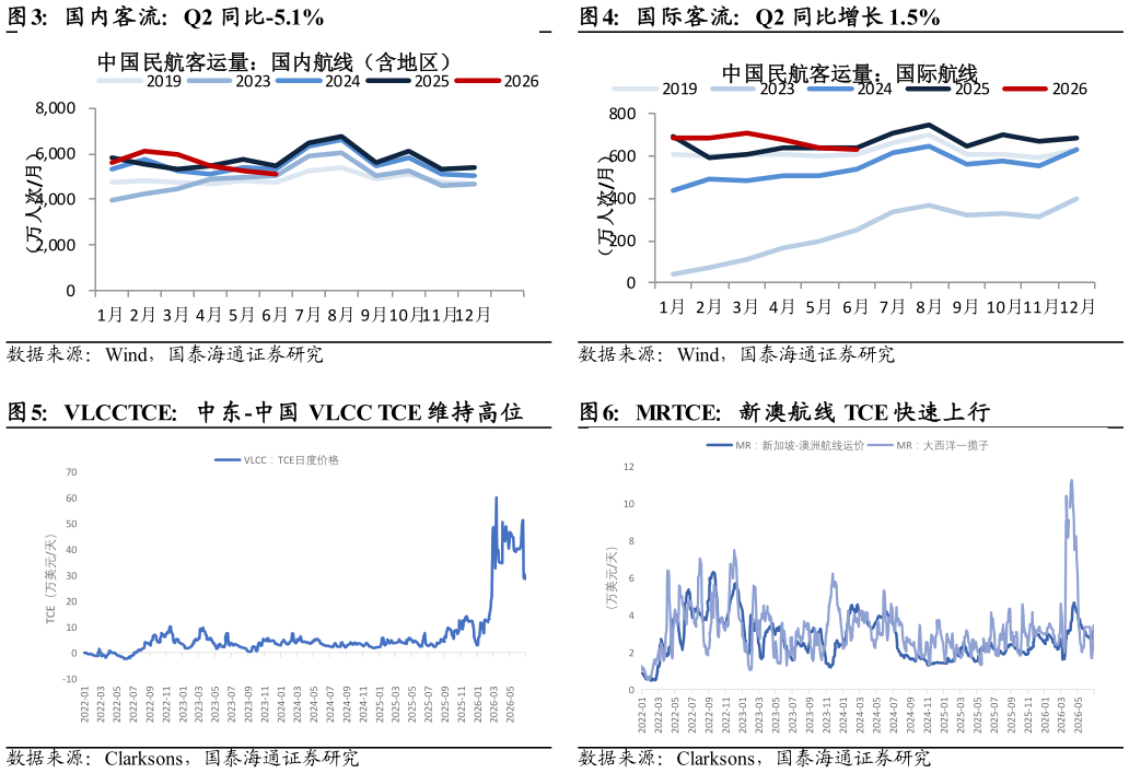 如何解释国内客流：Q2 同比-5.1% VLCCTCE：中东-中国 VLCC TCE 维持高位