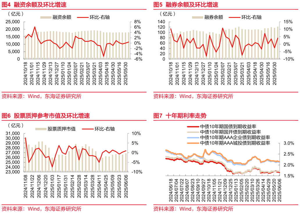 谁能回答融券余额及环比增速 十年期利率走势