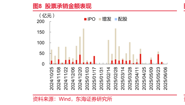 你知道股票承销金额表现
