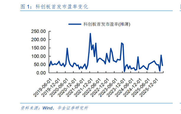 谁能回答科创板首发市盈率变化