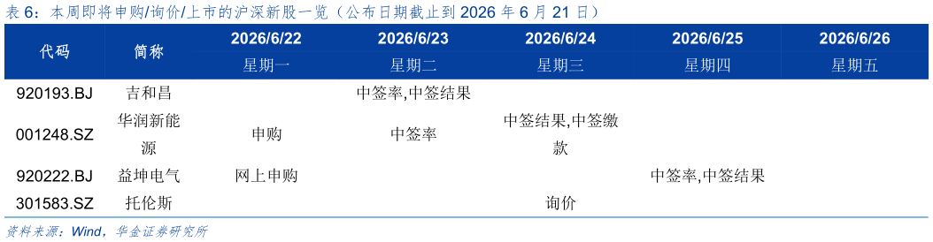 请问一下本周即将申购询价上市的沪深新股一览（公布日期截止到 2026 年 6 月 21 日）