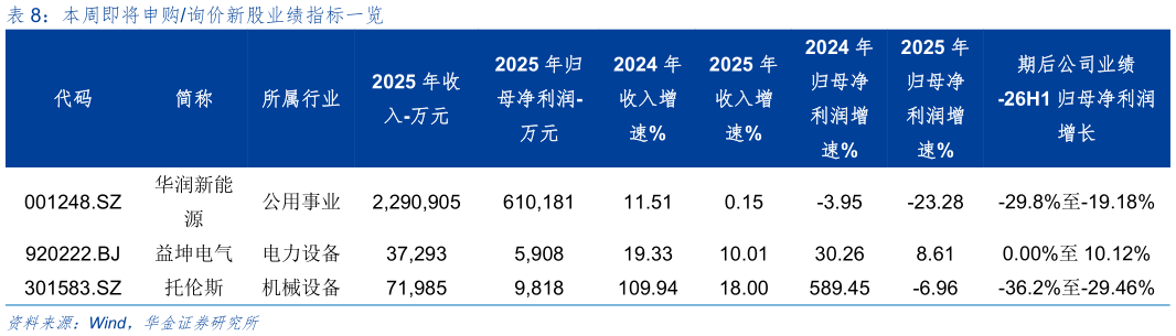 如何解释本周即将申购询价新股业绩指标一览