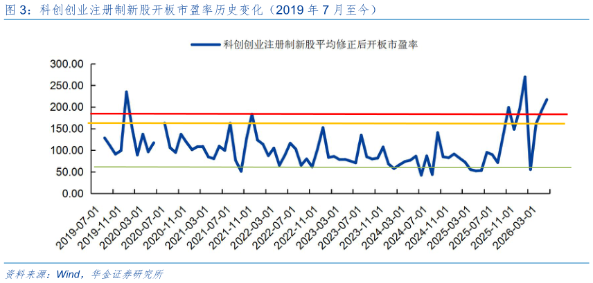 想问下各位网友科创创业注册制新股开板市盈率历史变化（2019 年 7 月至今）