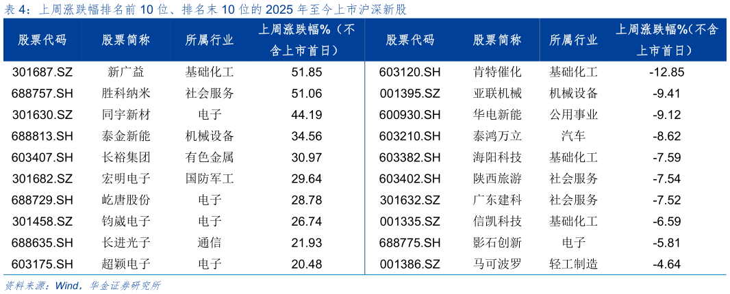 如何解释上周涨跌幅排名前 10 位、排名末 10 位的 2025 年至今上市沪深新股