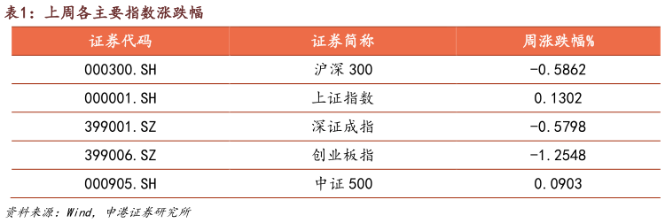 想关注一下上周各主要指数涨跌幅