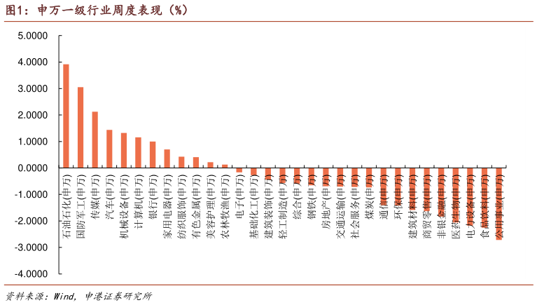 我想了解一下申万一级行业周度表现（%）