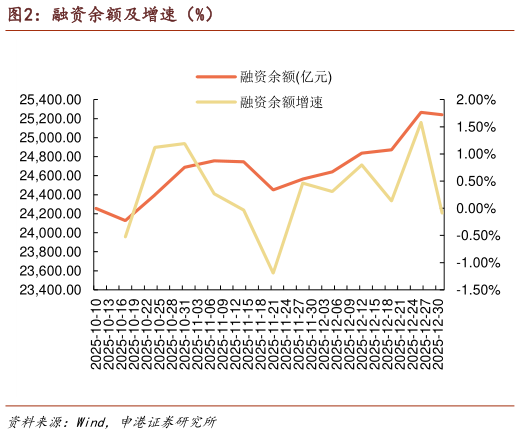 如何解释融资余额及增速（%）