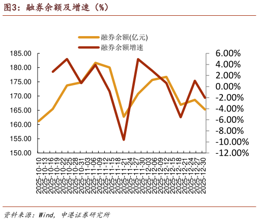 你知道融券余额及增速（%）