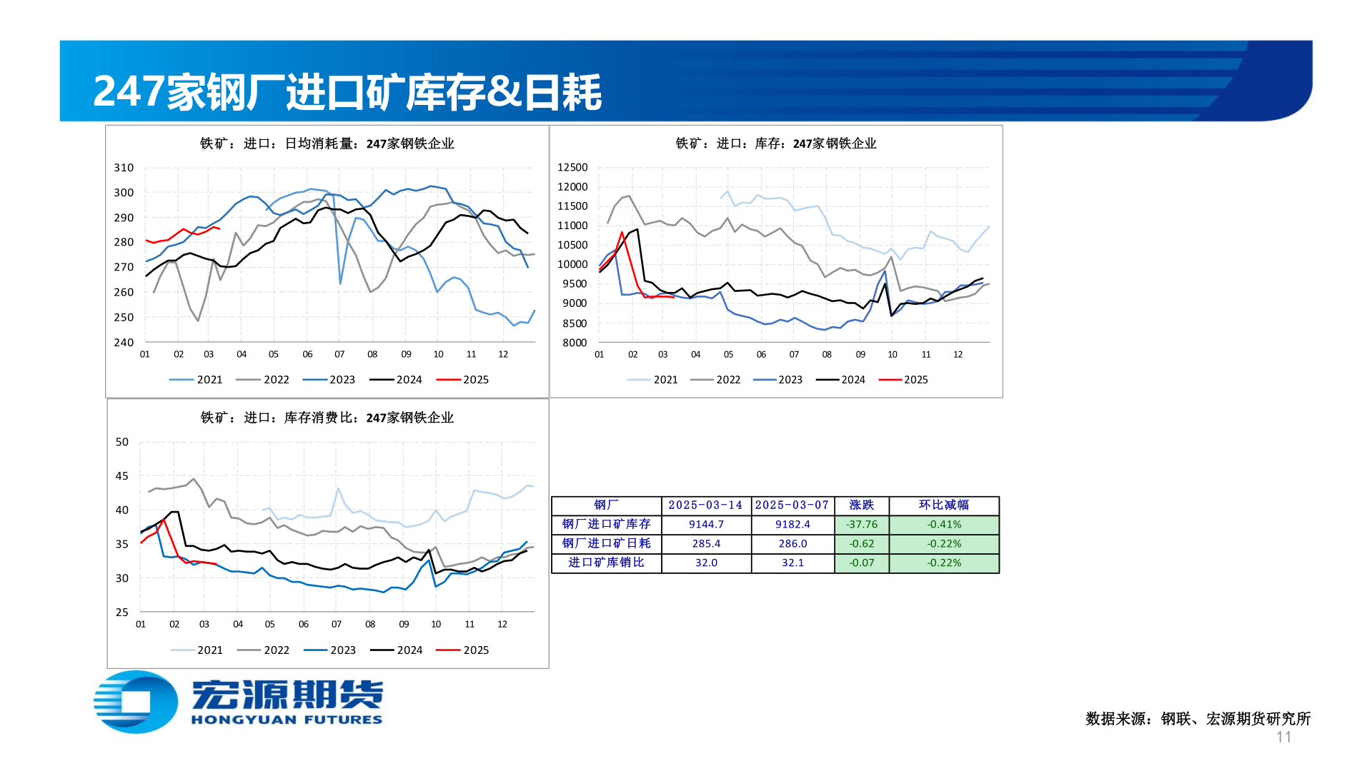 谁能回答247家钢厂进口矿库存&日耗